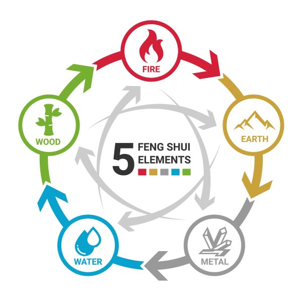 Ngũ hành phong thủy phân chia theo màu sắc 6 Quy luật tương sinh tương khắc
